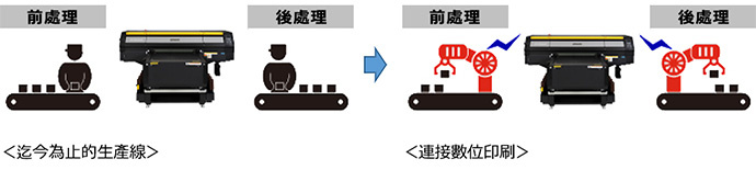 迄今為止的生產線→連接數位印刷