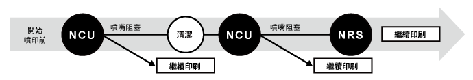 透過NCU＆NRS自動偵測缺嘴，最大限度減少停機時間
