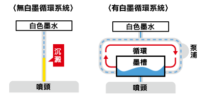 白墨循環系統「MCTv2（Mimaki Circulation Technology）」將穩定印刷化為可能