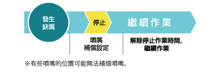 噴嘴補償系統（NRS）