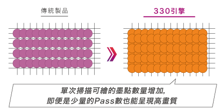 單次掃描可繪的墨點數量增加，即便是少量的Pass數也能呈現高畫質