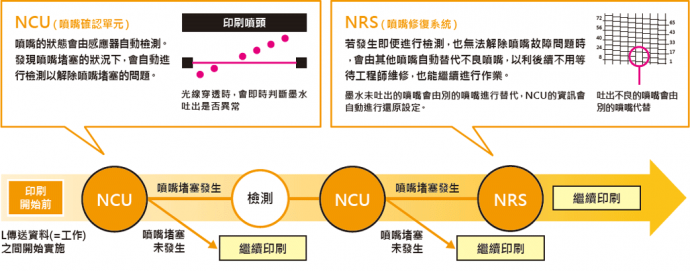 NCU (Nozzle Check Unit) & NRS (Nozzle Recovery System)