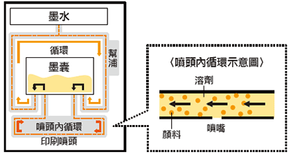 噴頭內的墨水循環機制