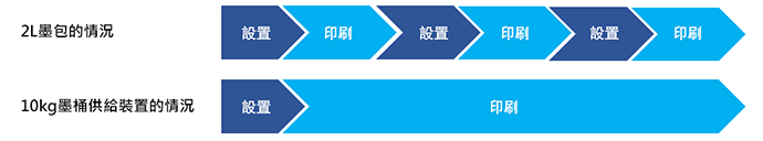 2L墨包的情況 / 10kg墨桶供給裝置的情況