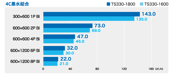 印刷速度　4C墨水組合