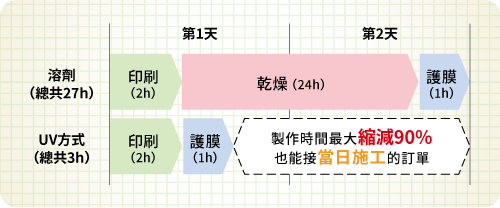 製作時間最大縮減90%　也能接當日施工的訂單