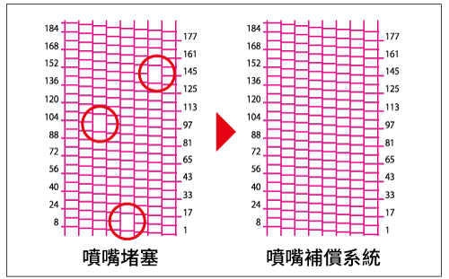 噴嘴補償系統