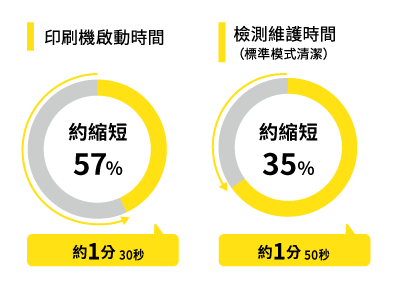 待機時間縮短　※和傳統機型相比