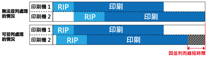同時並列RIP功能