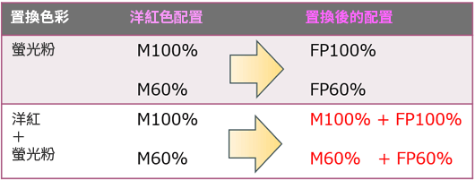 置換墨水