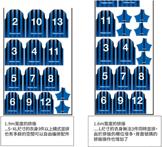圖1 運動專用制服的模板配置示意圖 S～XL尺寸各3件製作的狀況