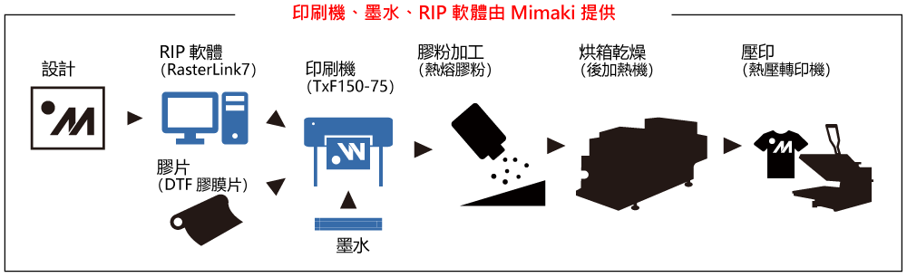 印刷機、墨水、RIP軟體由Mimaki提供